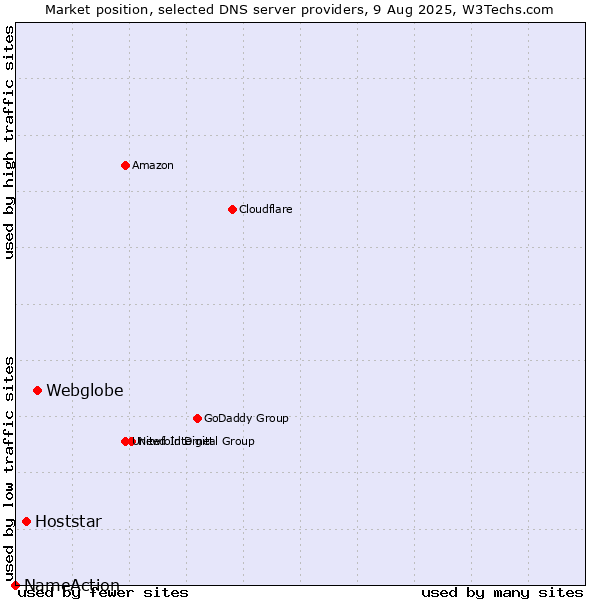Market position of Webglobe vs. Hoststar vs. NameAction