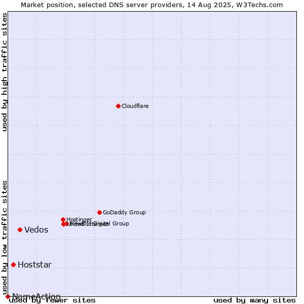 Market position of Vedos vs. Hoststar vs. NameAction