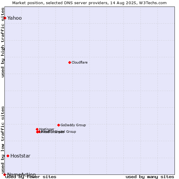 Market position of Hoststar vs. Yahoo vs. NameAction