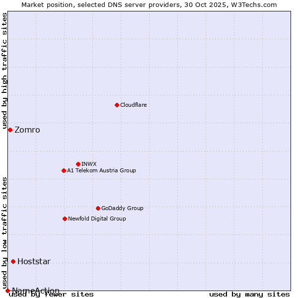 Market position of Hoststar vs. Zomro vs. NameAction