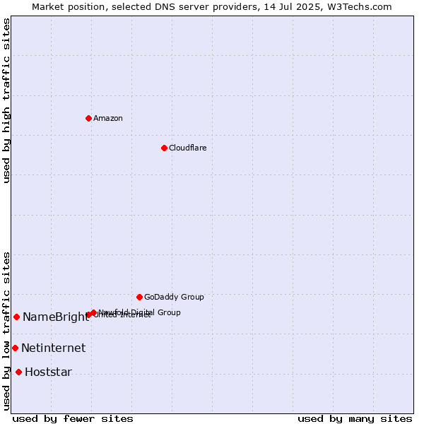 Market position of Hoststar vs. NameBright vs. Netinternet