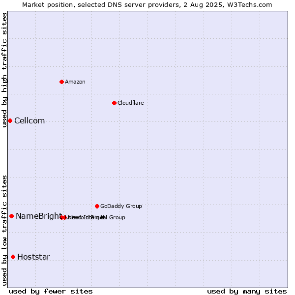 Market position of Hoststar vs. NameBright vs. Cellcom