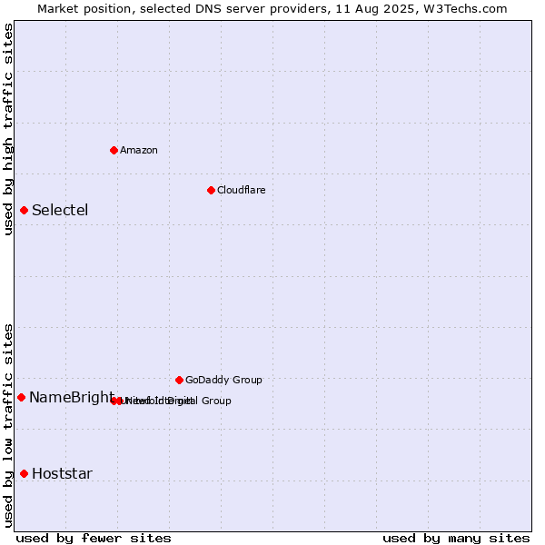 Market position of Selectel vs. Hoststar vs. NameBright