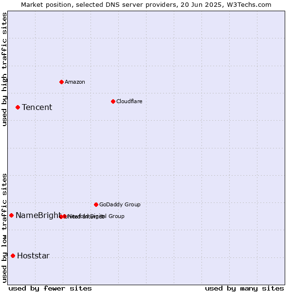 Market position of Tencent vs. Hoststar vs. NameBright