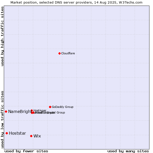 Market position of Wix vs. Hoststar vs. NameBright