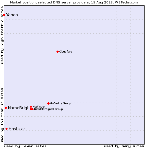 Market position of Hoststar vs. NameBright vs. Yahoo