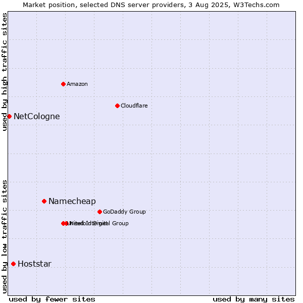 Market position of Namecheap vs. Hoststar vs. NetCologne