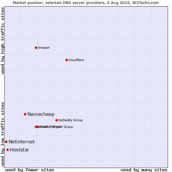 Market position of Namecheap vs. Hoststar vs. Netinternet