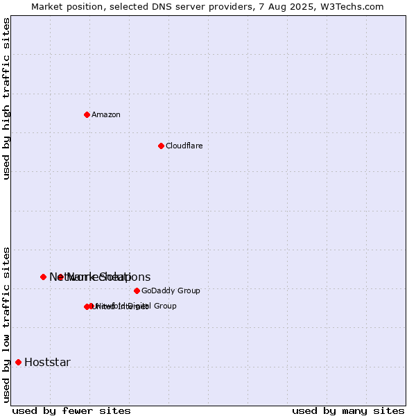 Market position of Namecheap vs. Network Solutions vs. Hoststar