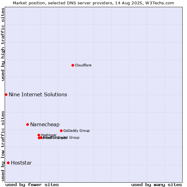 Market position of Namecheap vs. Hoststar vs. Nine Internet Solutions
