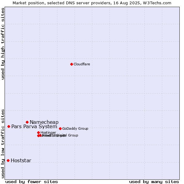 Market position of Namecheap vs. Pars Parva System vs. Hoststar