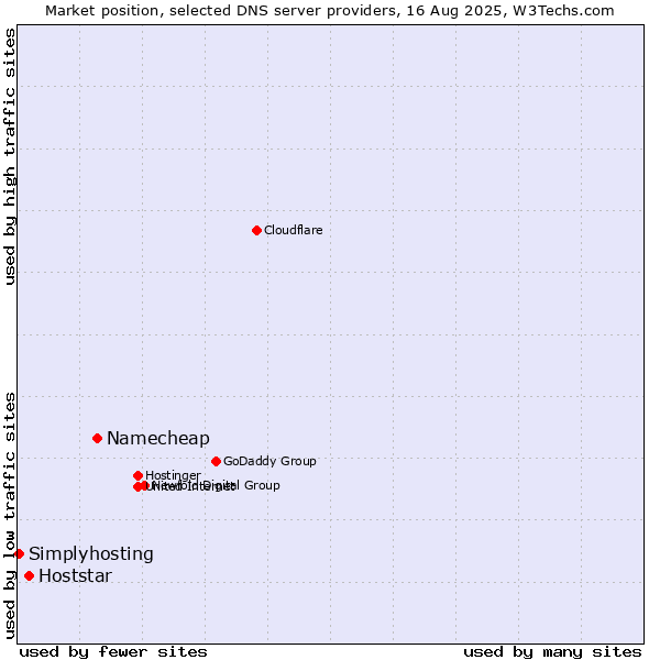 Market position of Namecheap vs. Hoststar vs. Simplyhosting