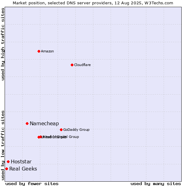 Market position of Namecheap vs. Hoststar vs. Real Geeks