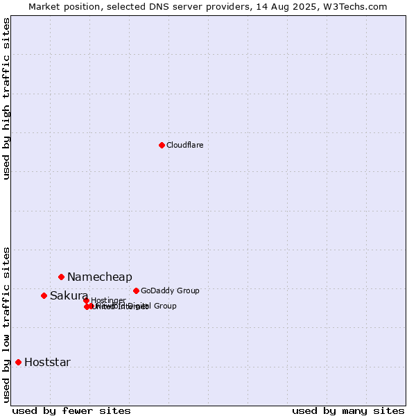 Market position of Namecheap vs. Sakura vs. Hoststar