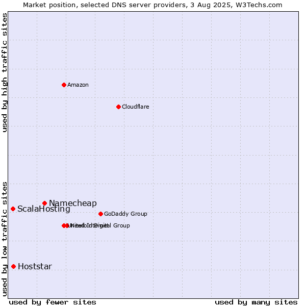 Market position of Namecheap vs. Hoststar vs. ScalaHosting