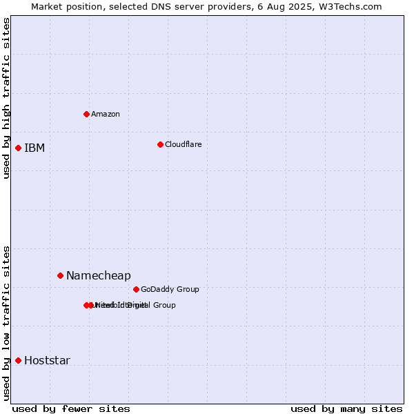 Market position of Namecheap vs. IBM vs. Hoststar