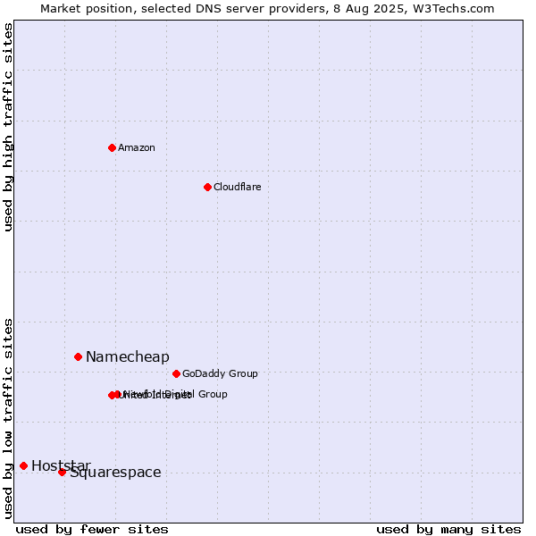 Market position of Namecheap vs. Squarespace vs. Hoststar