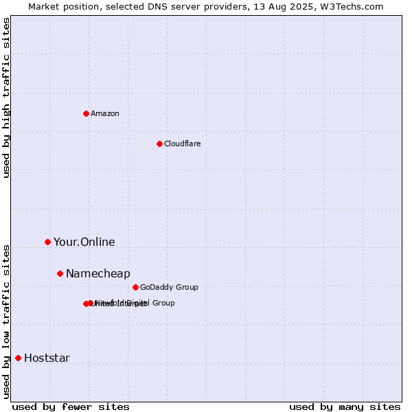 Market position of Namecheap vs. Your.Online vs. Hoststar