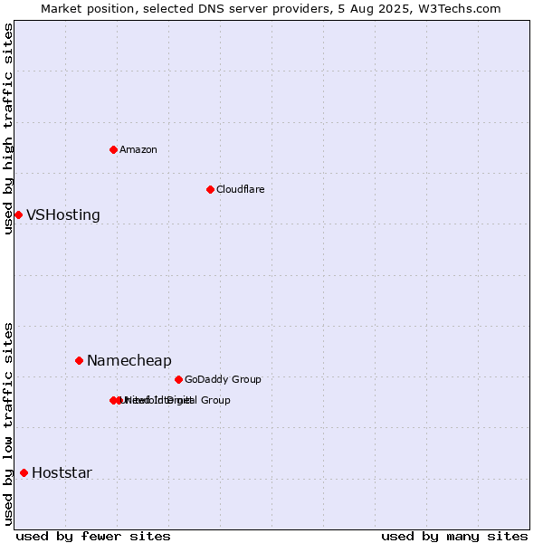 Market position of Namecheap vs. Hoststar vs. VSHosting