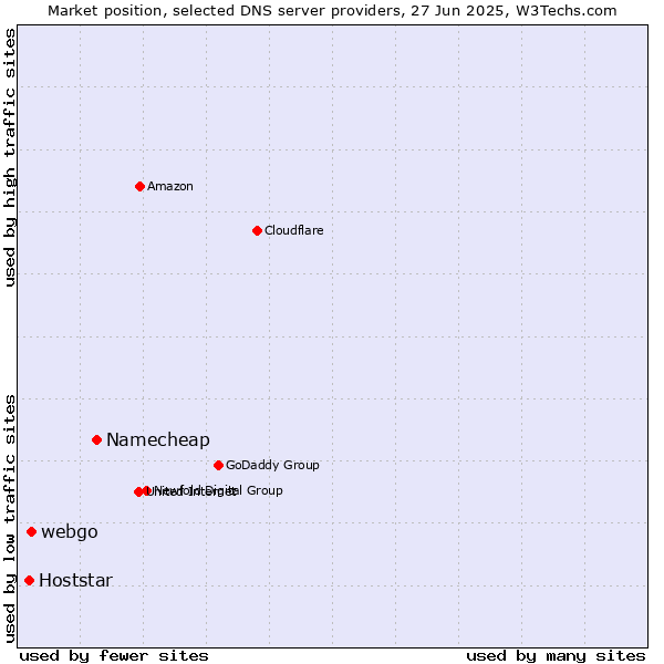 Market position of Namecheap vs. webgo vs. Hoststar