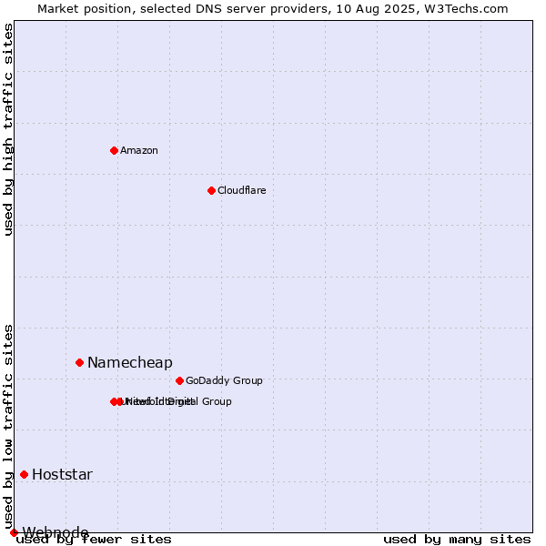 Market position of Namecheap vs. Hoststar vs. Webnode