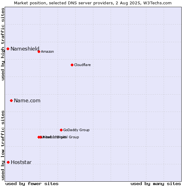 Market position of Name.com vs. Hoststar vs. Nameshield