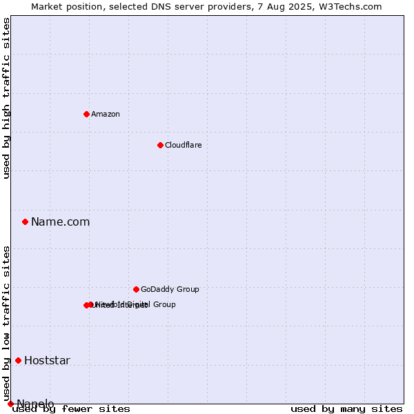 Market position of Name.com vs. Hoststar vs. Nanelo
