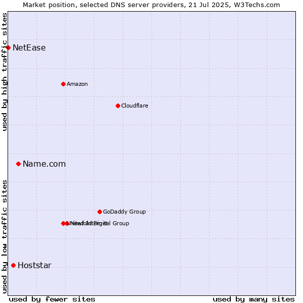 Market position of Name.com vs. Hoststar vs. NetEase