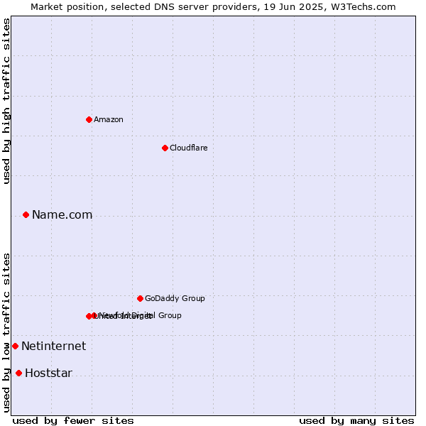 Market position of Name.com vs. Hoststar vs. Netinternet