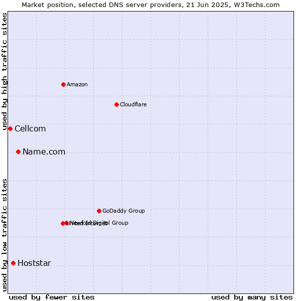 Market position of Name.com vs. Hoststar vs. Cellcom