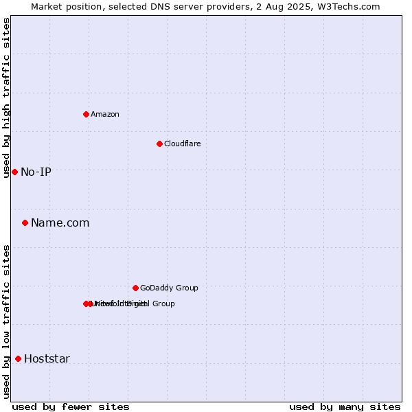 Market position of Name.com vs. Hoststar vs. No-IP
