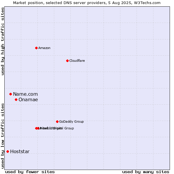 Market position of Onamae vs. Name.com vs. Hoststar