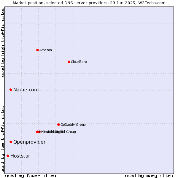 Market position of Name.com vs. Openprovider vs. Hoststar