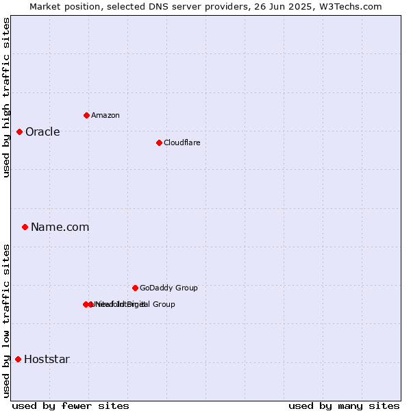 Market position of Name.com vs. Oracle vs. Hoststar