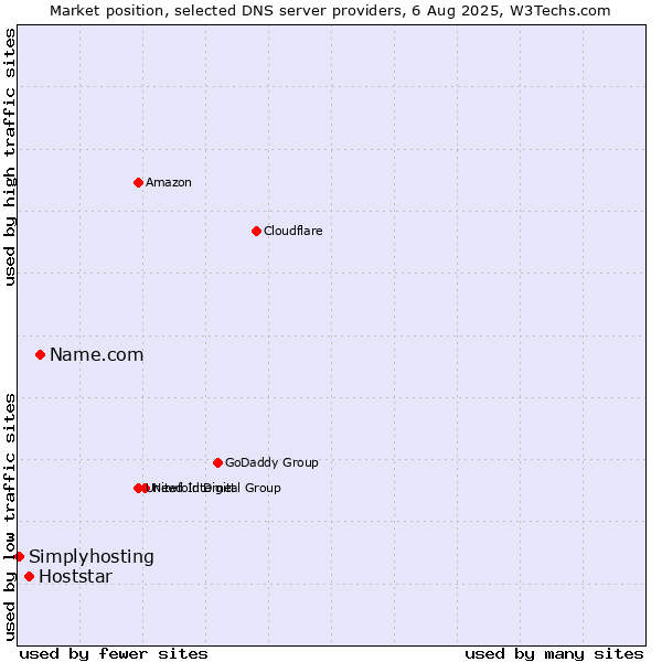Market position of Name.com vs. Hoststar vs. Simplyhosting