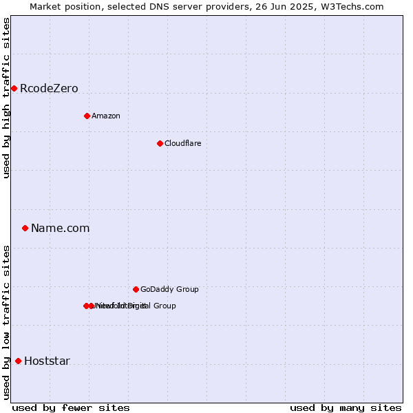Market position of Name.com vs. Hoststar vs. RcodeZero
