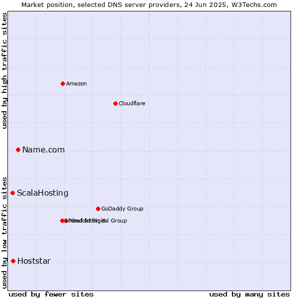 Market position of Name.com vs. Hoststar vs. ScalaHosting