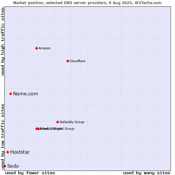 Market position of Name.com vs. Hoststar vs. Sedo