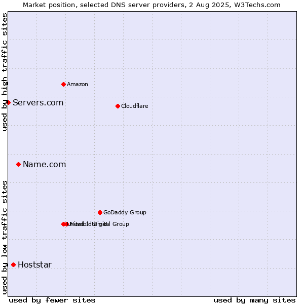 Market position of Name.com vs. Hoststar vs. Servers.com