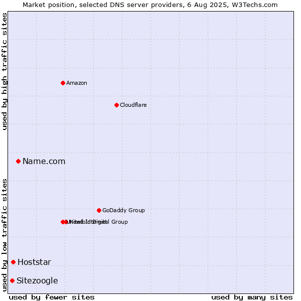 Market position of Name.com vs. Hoststar vs. Sitezoogle
