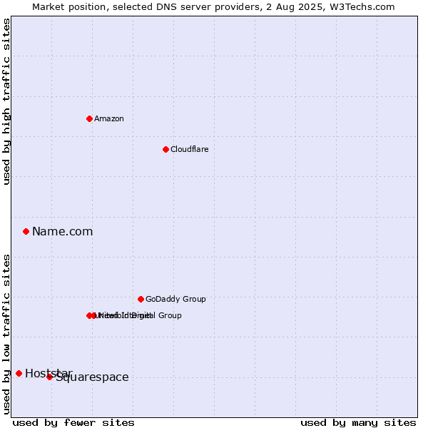 Market position of Squarespace vs. Name.com vs. Hoststar