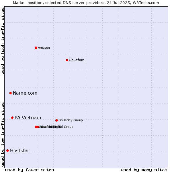 Market position of PA Vietnam vs. Name.com vs. Hoststar