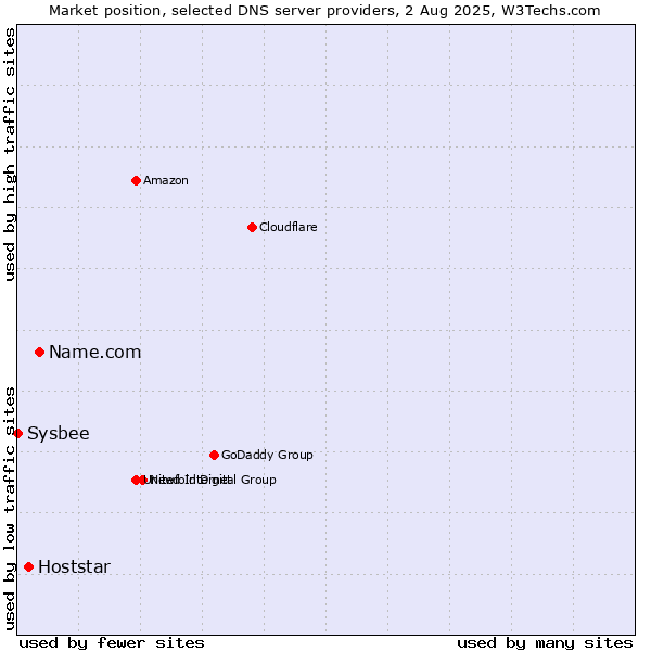 Market position of Name.com vs. Hoststar vs. Sysbee