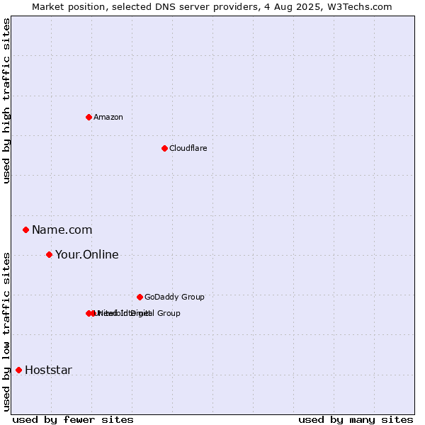 Market position of Your.Online vs. Name.com vs. Hoststar