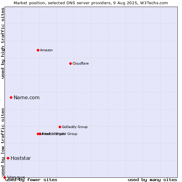 Market position of Name.com vs. Hoststar vs. Vangus