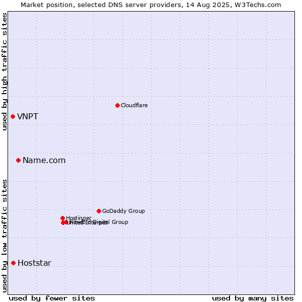 Market position of Name.com vs. Hoststar vs. VNPT