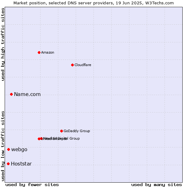 Market position of Name.com vs. webgo vs. Hoststar