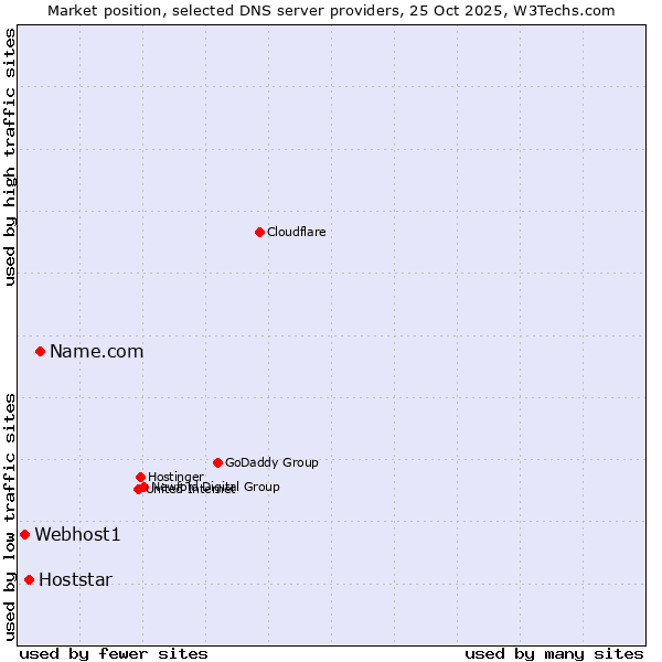 Market position of Name.com vs. Hoststar vs. Webhost1
