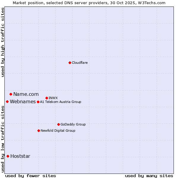 Market position of Name.com vs. Hoststar vs. Webnames