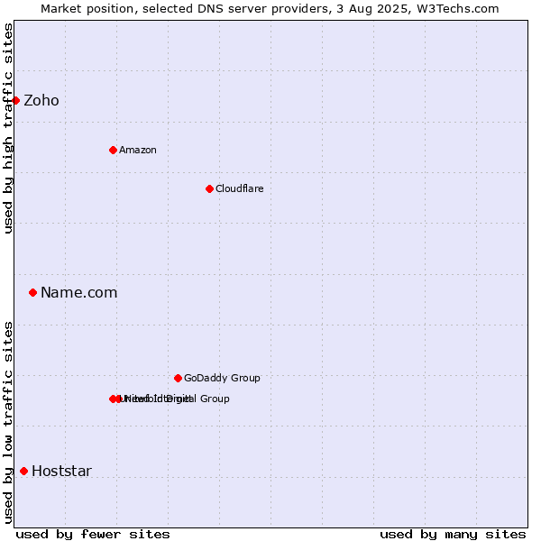 Market position of Name.com vs. Hoststar vs. Zoho